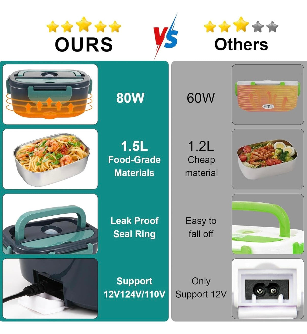 Electric Lunch Box Food Heater, 80W Portable Warmer for Car Truck Work with 304 Stainless Steel Container, 12V/24V/110V Green Heated Lunch Box Suitable for Ideal Driver/Work/Gift